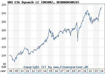Chart: DWS ESG Dynamik LC (DWS0RZ DE000DWS0RZ8)