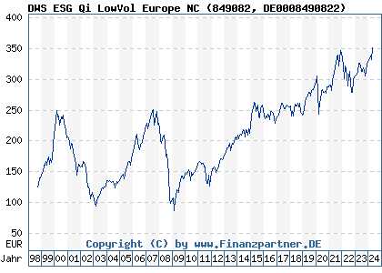 Chart: DWS ESG Qi LowVol Europe NC (849082 DE0008490822)
