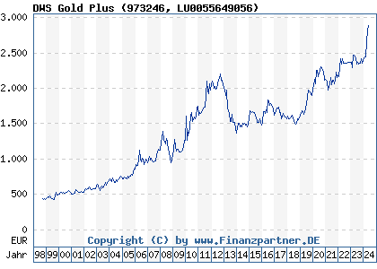 Chart: DWS Gold Plus (973246 LU0055649056)