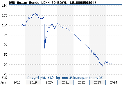 Chart: DWS Asian Bonds LDMH (DWS2YN LU1880859894)