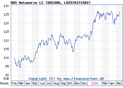 Chart: DWS Metaverse LC (DWS3HW LU2576371582)