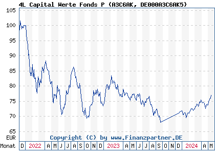 Chart: 4L Capital Werte Fonds P (A3C6AK DE000A3C6AK5)