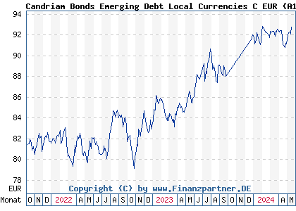 Chart: Candriam Bonds Emerging Debt Local Currencies C EUR (A1JC5A LU0616945282)