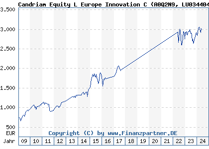 Chart: Candriam Equity L Europe Innovation C (A0Q2N9 LU0344046155)