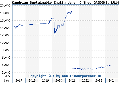 Chart: Candriam Sustainable Equity Japan C Thes (A2DGHS LU1434526460)