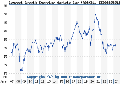 Chart: Comgest Growth Emerging Markets Cap (A0BK3L IE0033535182)