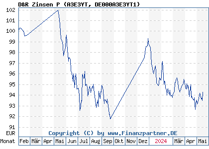 Chart: D&R Zinsen P (A3E3YT DE000A3E3YT1)