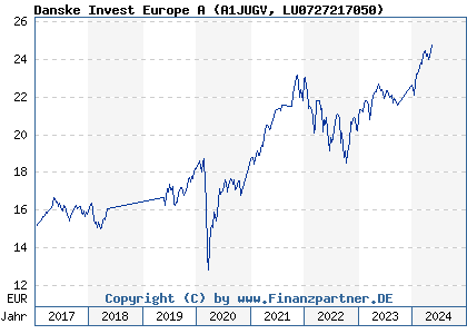 Chart: Danske Invest Europe A (A1JUGV LU0727217050)