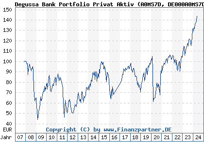 Chart: Degussa Bank Portfolio Privat Aktiv (A0MS7D DE000A0MS7D8)