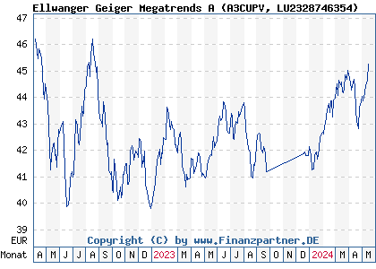 Chart: Ellwanger Geiger Megatrends A (A3CUPV LU2328746354)