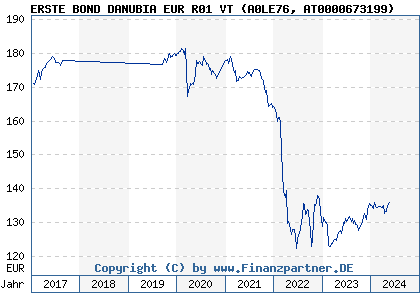Chart: ERSTE BOND DANUBIA EUR R01 VT (A0LE76 AT0000673199)