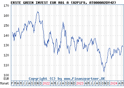 Chart: ERSTE GREEN INVEST EUR R01 A (A2P1F9 AT0000A2DY42)