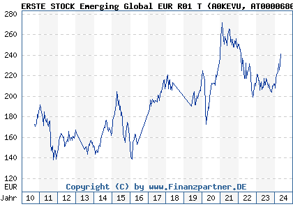 Chart: ERSTE STOCK Emerging Global EUR R01 T (A0KEVU AT0000680970)