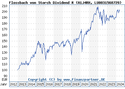 Chart: Flossbach von Storch Dividend R (A1J4RH LU0831568729)