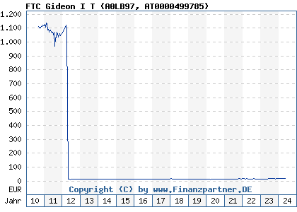 Chart: FTC Gideon I T (A0LB97 AT0000499785)