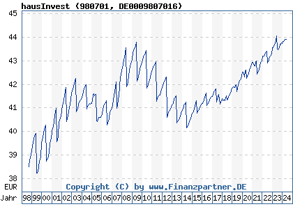 Chart: hausInvest (980701 DE0009807016)
