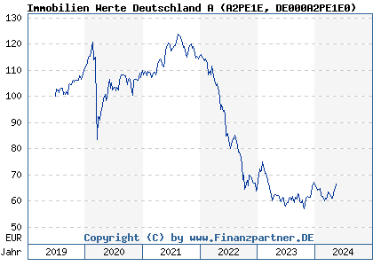 Chart: Immobilien Werte Deutschland A (A2PE1E DE000A2PE1E0)