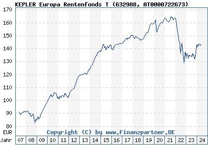 Chart: KEPLER Europa Rentenfonds T (632988 AT0000722673)