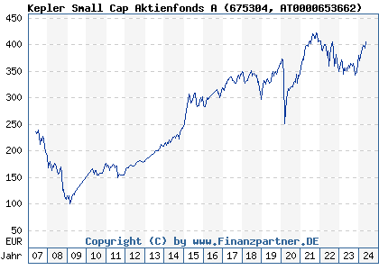 Chart: Kepler Small Cap Aktienfonds A (675304 AT0000653662)