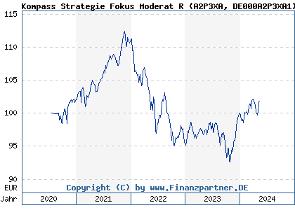 Chart: Kompass Strategie Fokus Moderat R (A2P3XA DE000A2P3XA1)