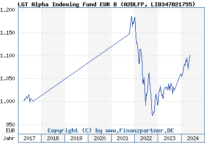 Chart: LGT Alpha Indexing Fund EUR B (A2DLFP LI0347021755)