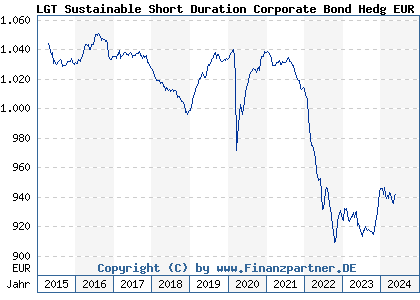 Chart: LGT Sustainable Short Duration Corporate Bond Hedg EUR B (A1J0UM LI0183909782)