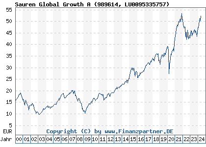 Chart: Sauren Global Growth A (989614 LU0095335757)