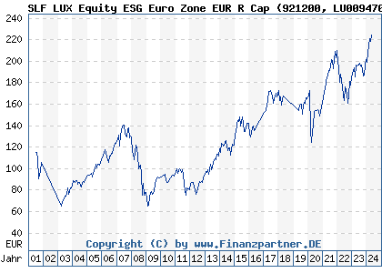 Chart: SLF LUX Equity ESG Euro Zone EUR R Cap (921200 LU0094707279)