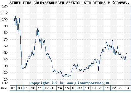 Chart: STABILITAS GOLD+RESOURCEN SPECIAL SITUATIONS P (A0MV8V LU0308790152)