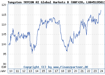 Chart: Tungsten TRYCON AI Global Markets B (HAFX28 LU0451958135)