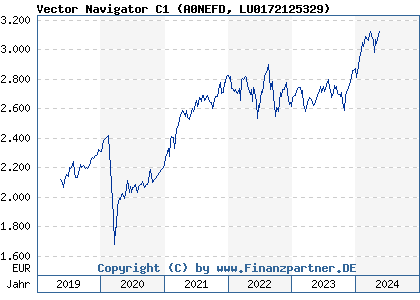 Chart: Vector Navigator C1 (A0NEFD LU0172125329)