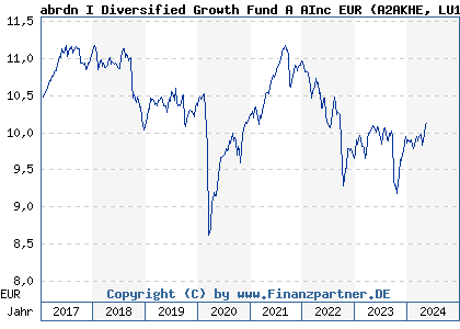 Chart: abrdn I Diversified Growth Fund A AInc EUR (A2AKHE LU1402171158)