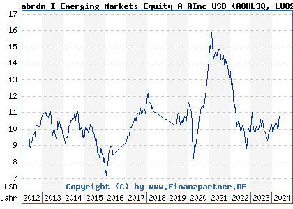 Chart: abrdn I Emerging Markets Equity A AInc USD (A0HL3Q LU0231479394)