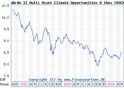 Chart: abrdn II Multi Asset Climate Opportunities A thes (A3CWGE LU2350869215)