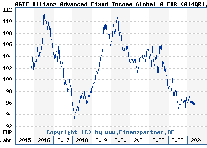 Chart: AGIF Allianz Advanced Fixed Income Global A EUR (A14QR1 LU1209235446)