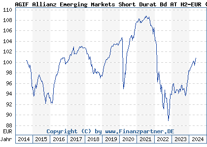 Chart: AGIF Allianz Emerging Markets Short Durat Bd AT H2-EUR (A116JN LU1079477284)