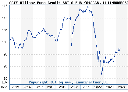 Chart: AGIF Allianz Euro Credit SRI A EUR (A12GG8 LU1149865930)