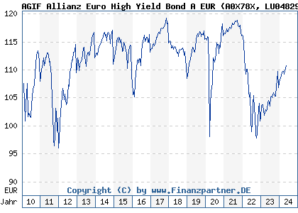 Chart: AGIF Allianz Euro High Yield Bond A EUR (A0X78X LU0482909818)