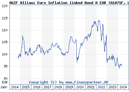 Chart: AGIF Allianz Euro Inflation linked Bond A EUR (A1W7SF LU0988442017)