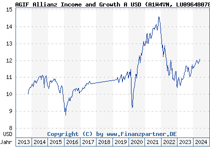 Chart: AGIF Allianz Income and Growth A USD (A1W4VN LU0964807845)