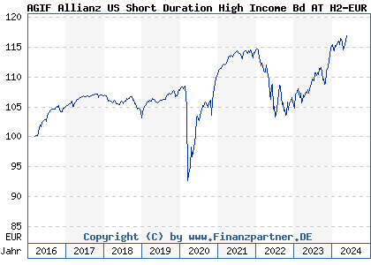 Chart: AGIF Allianz US Short Duration High Income Bd AT H2-EUR (A2AEDG LU1363153823)
