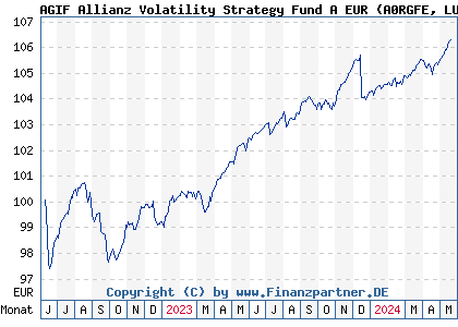 Chart: AGIF Allianz Volatility Strategy Fund A EUR (A0RGFE LU0417273140)