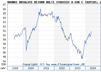 Chart: AMUNDI ABSOLUTE RETURN MULTI STRATEGY A EUR C (A2PCDS LU1882439323)