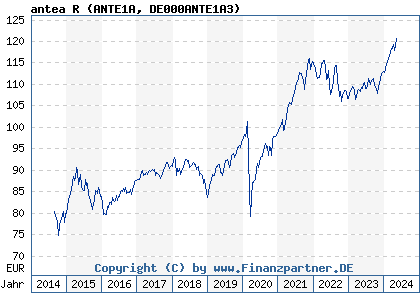 Chart: antea R (ANTE1A DE000ANTE1A3)
