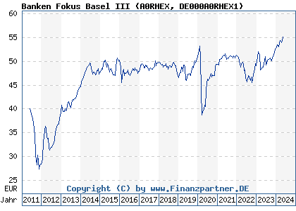 Chart: Banken Fokus Basel III (A0RHEX DE000A0RHEX1)