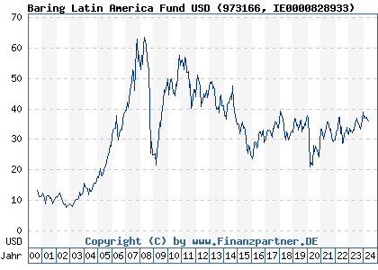 Chart: Baring Latin America Fund USD (973166 IE0000828933)