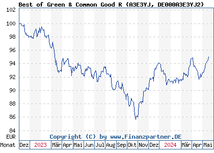 Chart: Best of Green & Common Good R (A3E3YJ DE000A3E3YJ2)