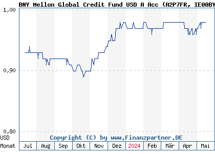 Chart: BNY Mellon Global Credit Fund USD A Acc (A2P7FR IE00BYZW4P13)