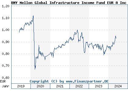 Chart: BNY Mellon Global Infrastructure Income Fund EUR A Inc (A2N384 IE00BZ18VT34)