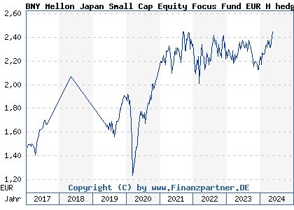 Chart: BNY Mellon Japan Small Cap Equity Focus Fund EUR H hedged (A2AQNT IE00BFLQFP11)